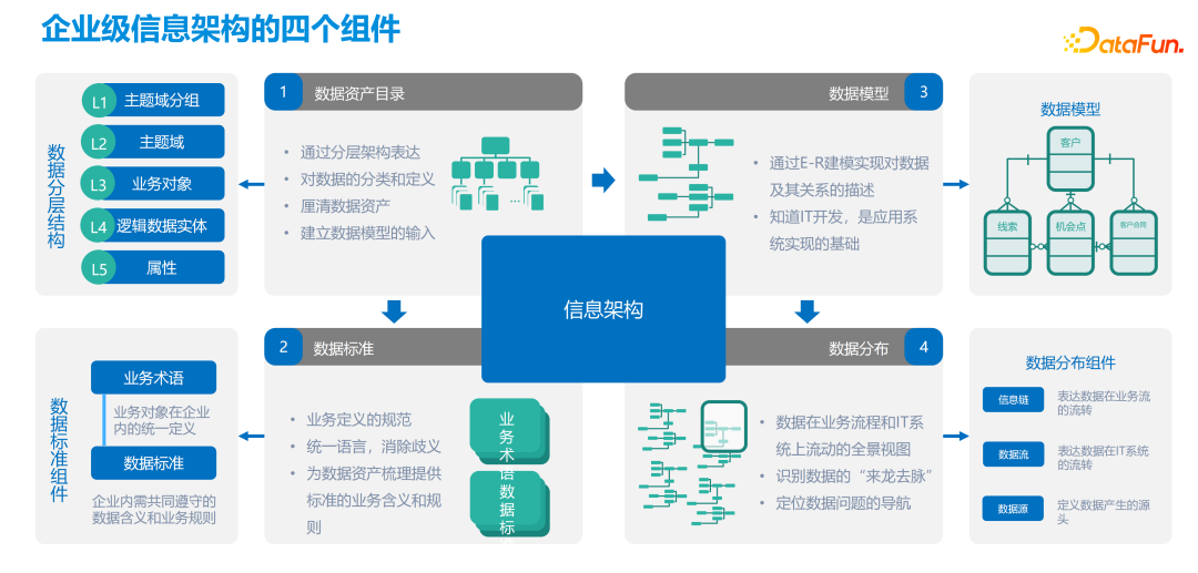 企业级信息架构