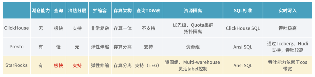 湖仓一体选型
