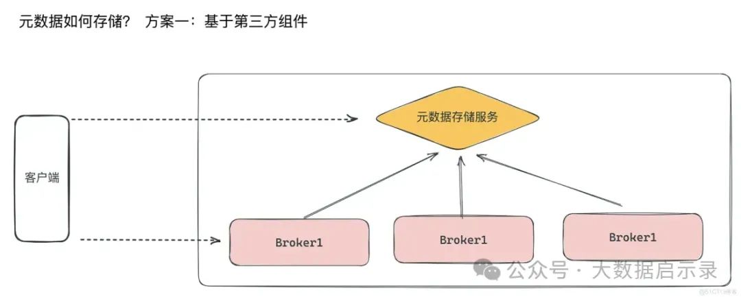 元数据存储