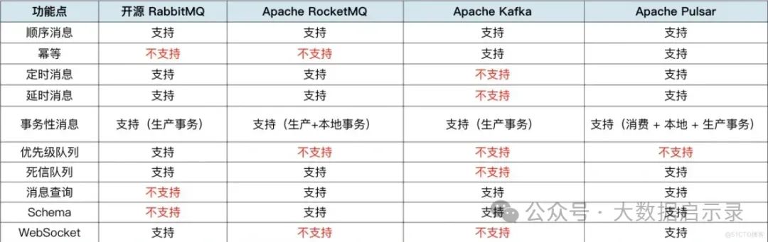 主流MQ中间件