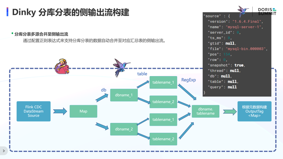 Dinky分库分表的侧输出流构建
