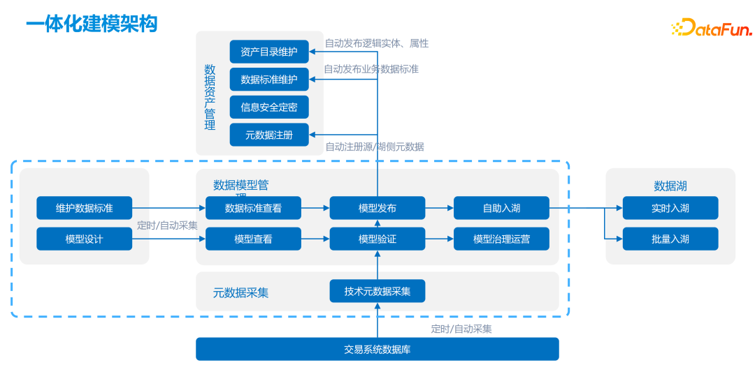 数据湖