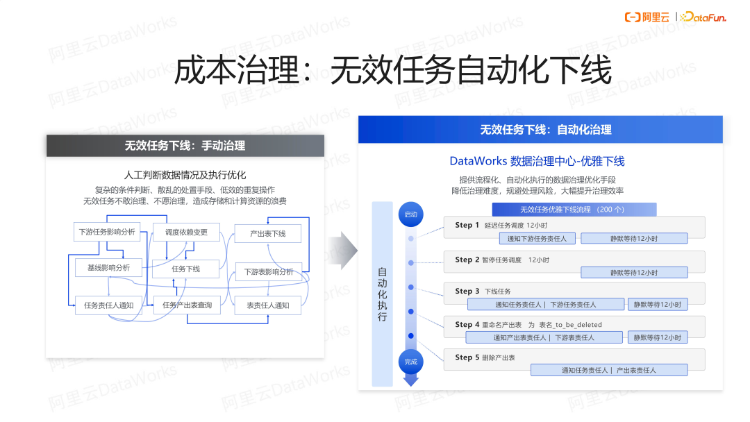 无效任务自动下线