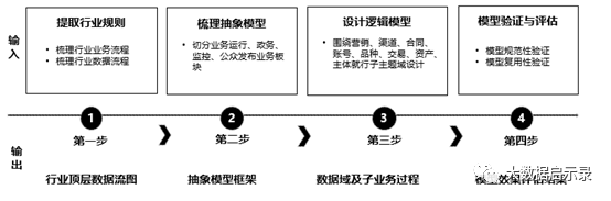 建模流程