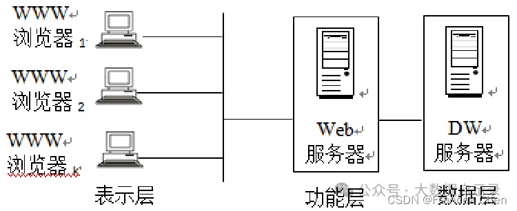 三层结构