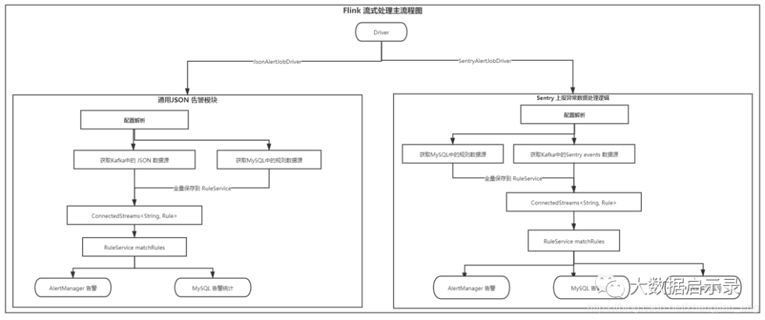 Flink DataStream 处理流程图