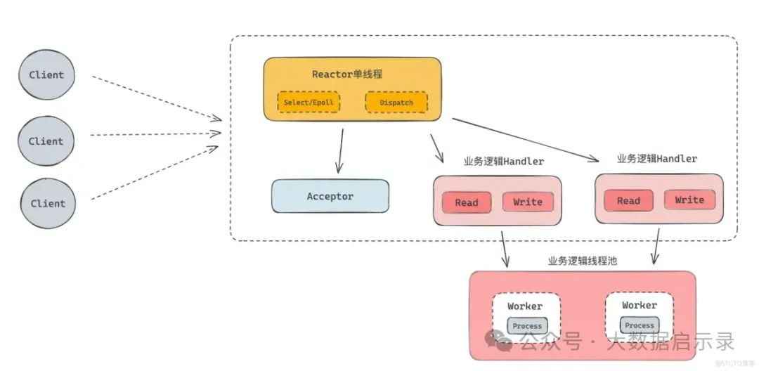 高性能网络模块设计