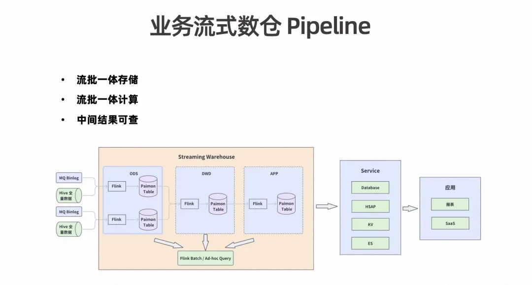 流式数仓 Pipeline