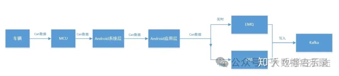 数据采集上报流程