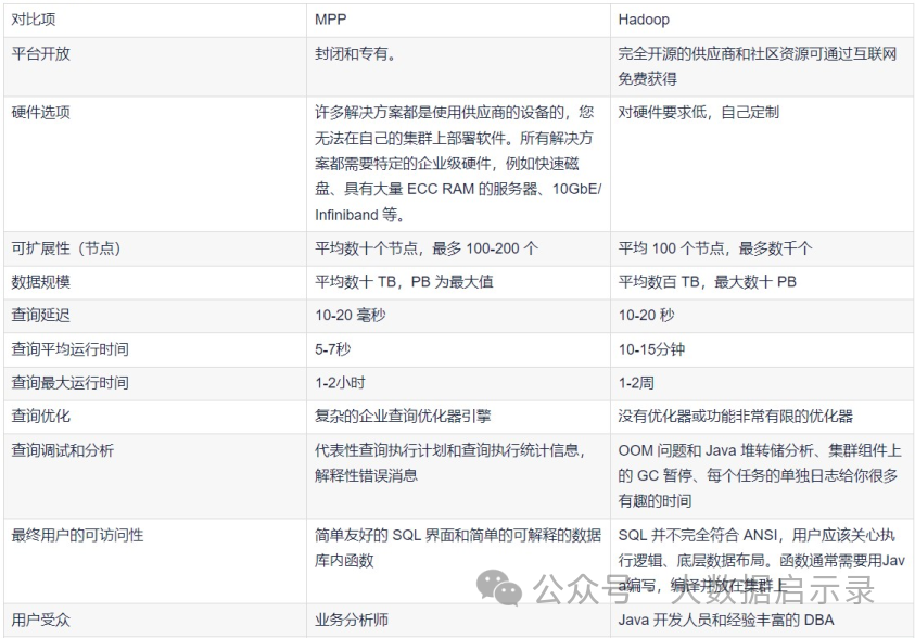 MPP与Hadoop对比