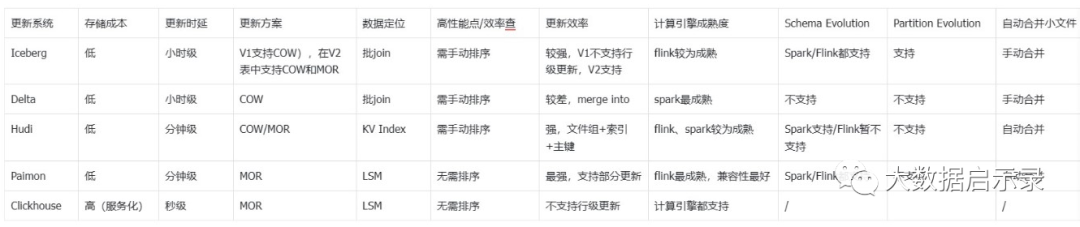 数据湖产品对比