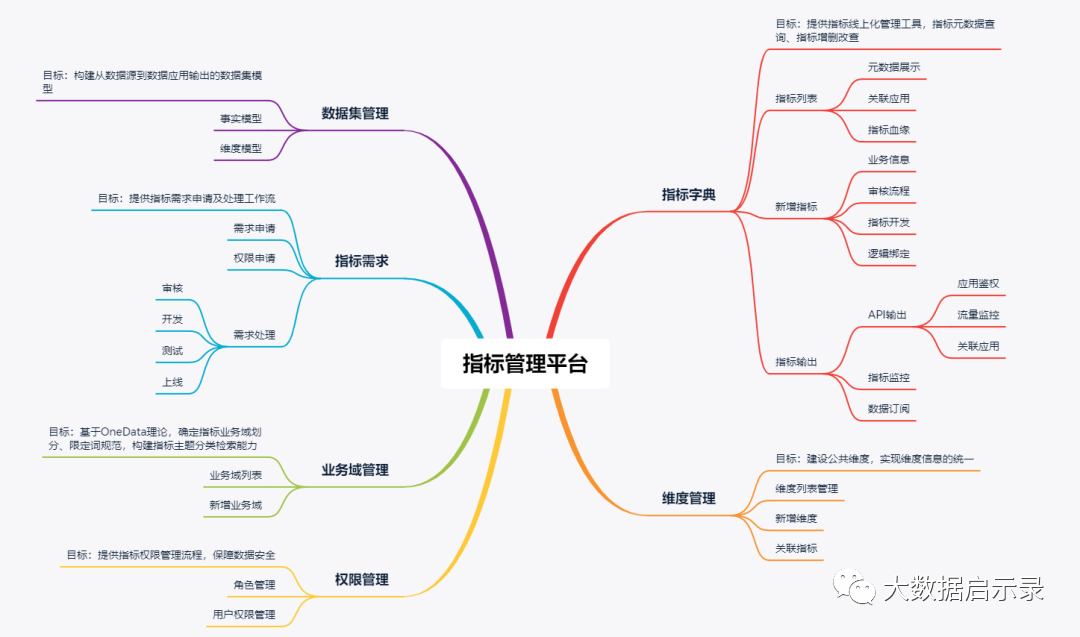 指标管理