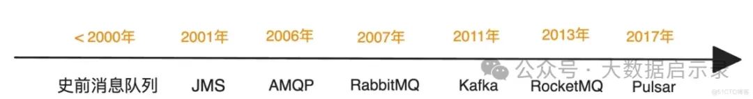 消息队列技术趋势