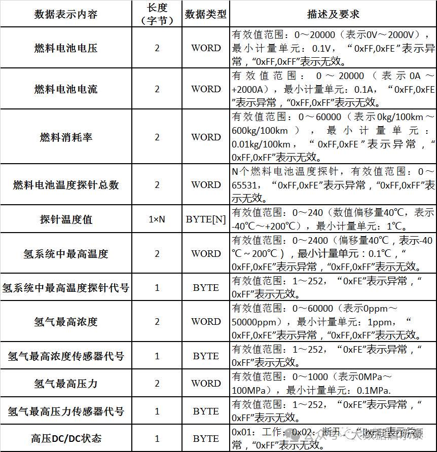 数据单元说明-实时数据-燃料电池图1