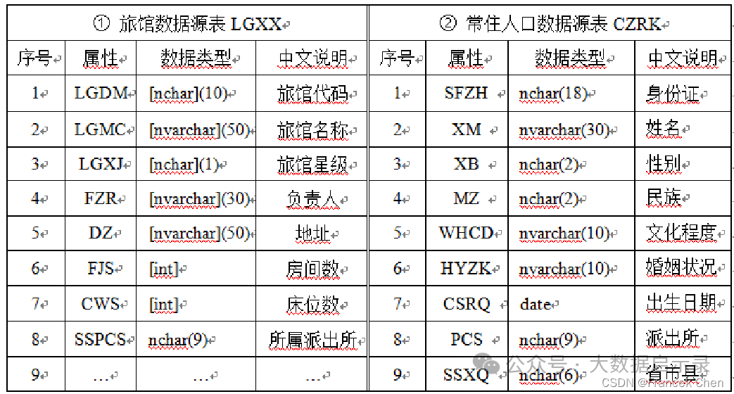 旅馆和常住人口数据源