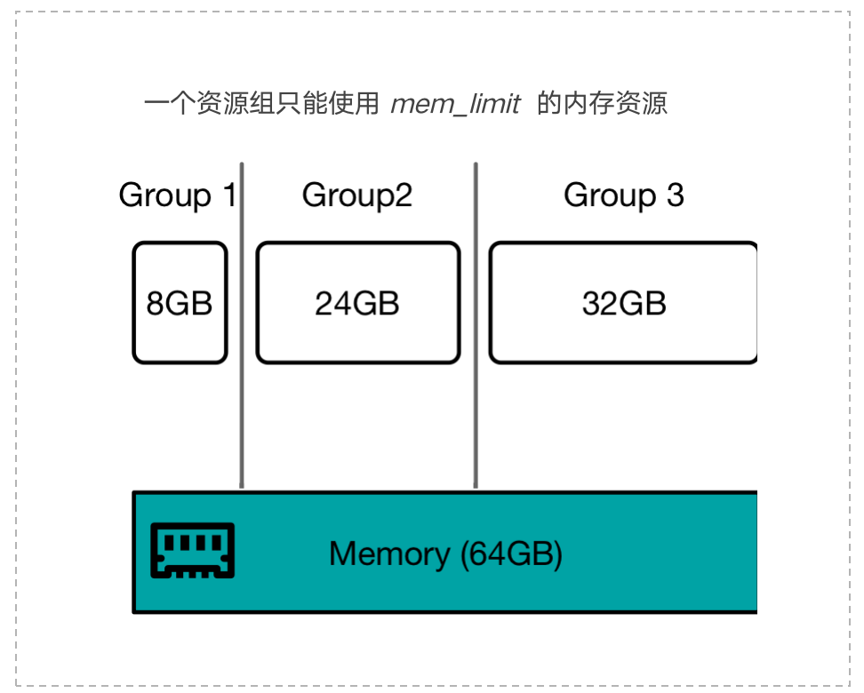 内存资源硬隔离