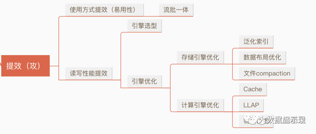 成本优化