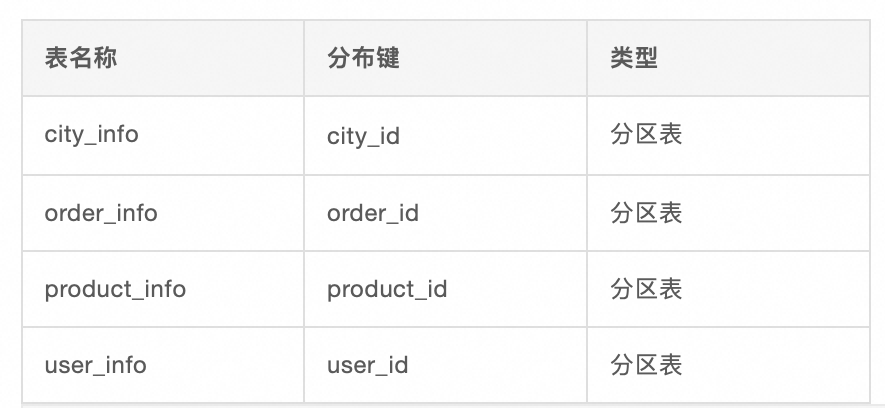 库表列配置
