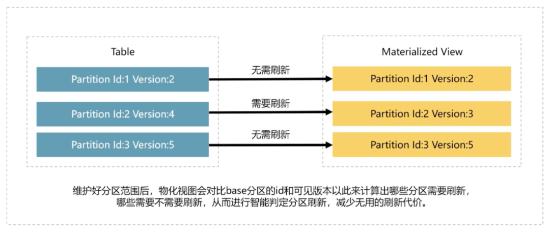 分区刷新维护