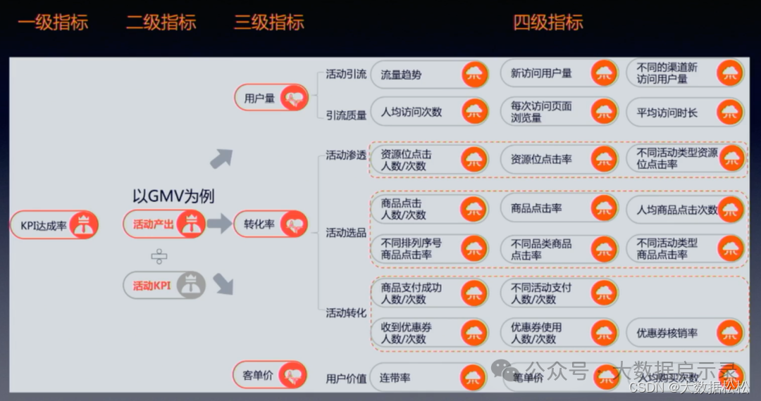 指标分级