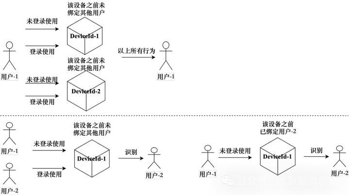 多个DeviceId关联到同一个UserId
