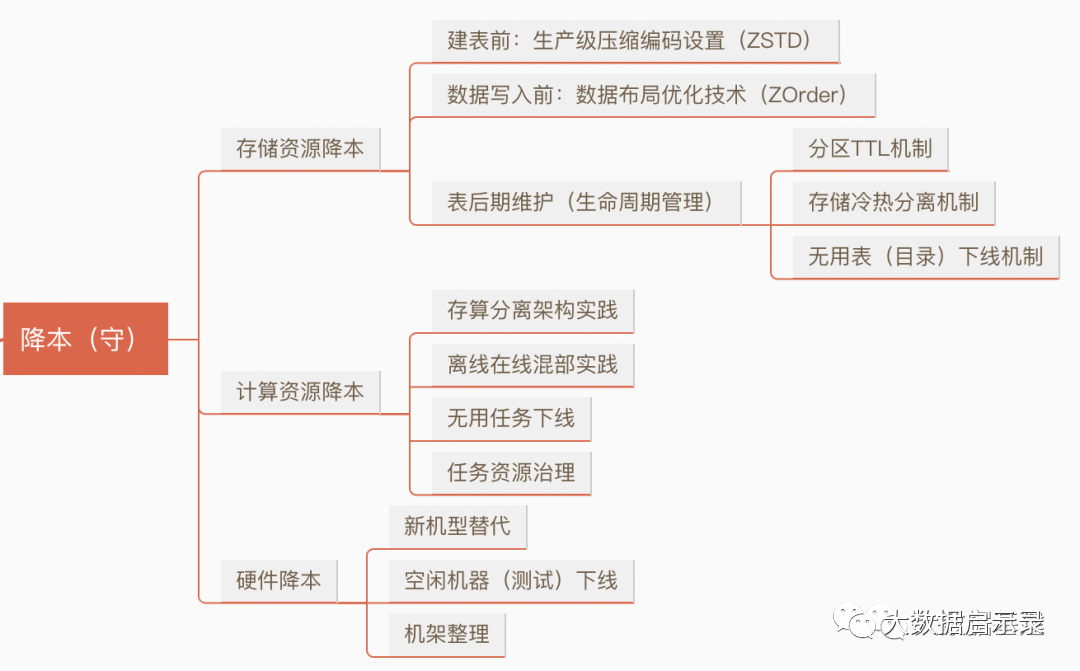 成本优化