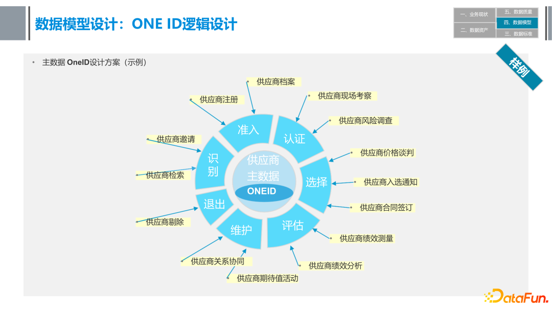 ONEID 逻辑设计
