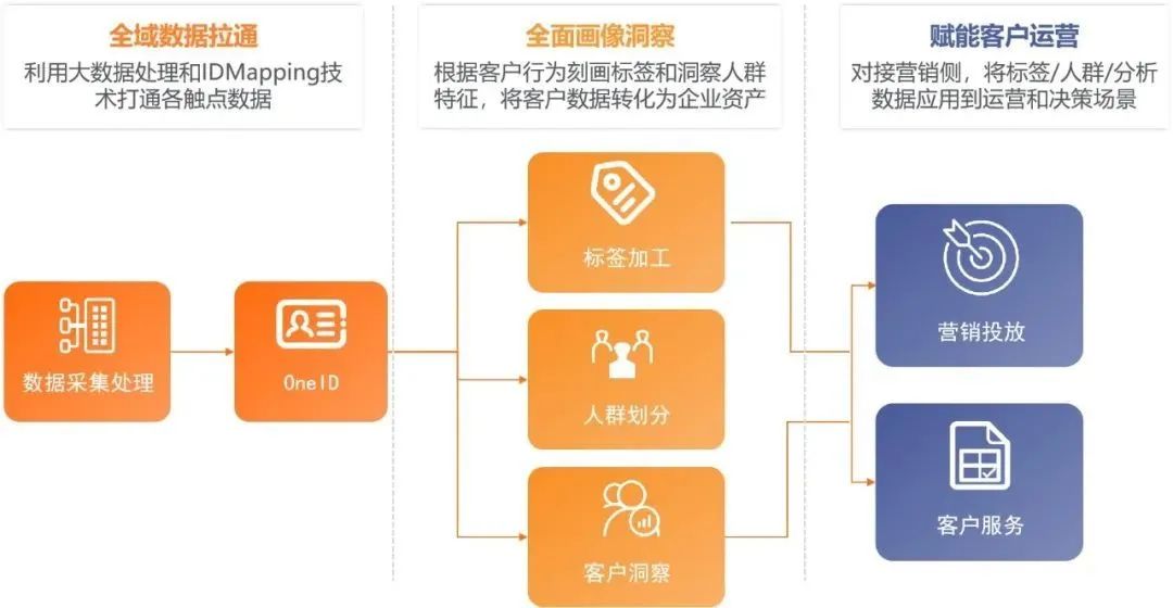 CDP平台常见架构