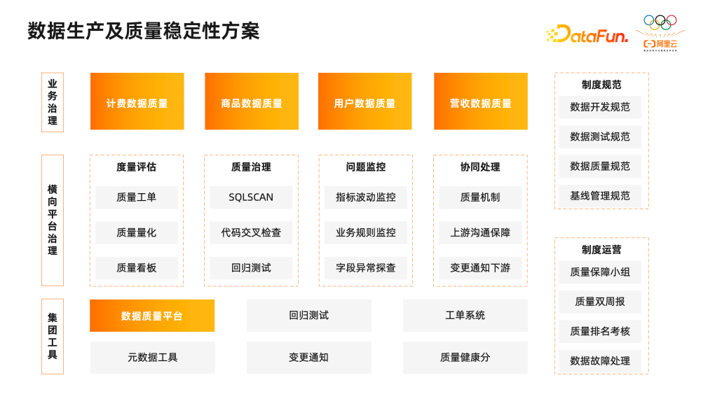 数据质量管理