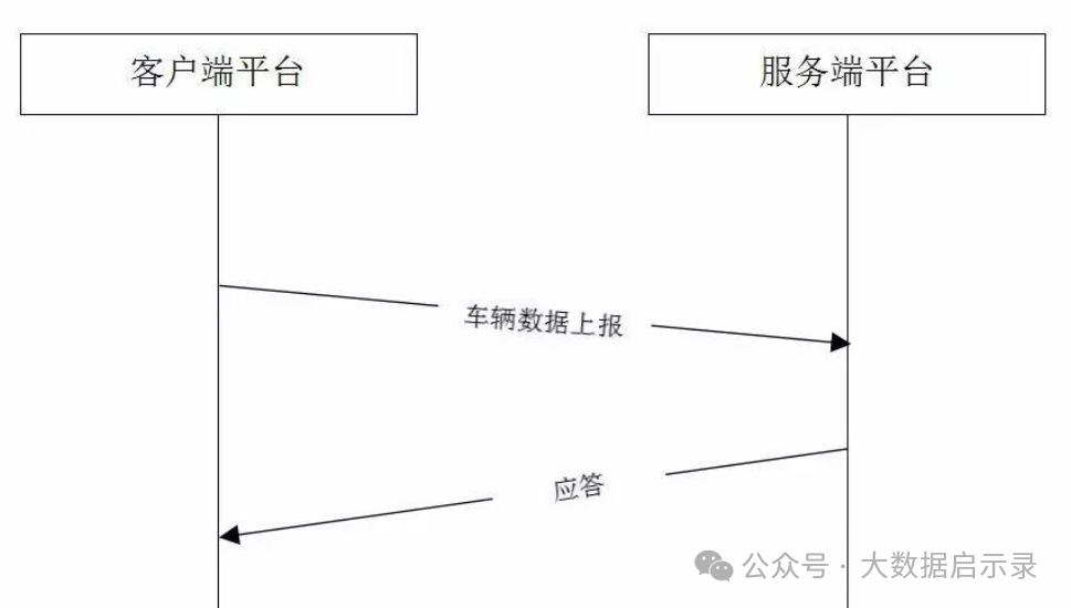 平台间车辆数据信息传输图