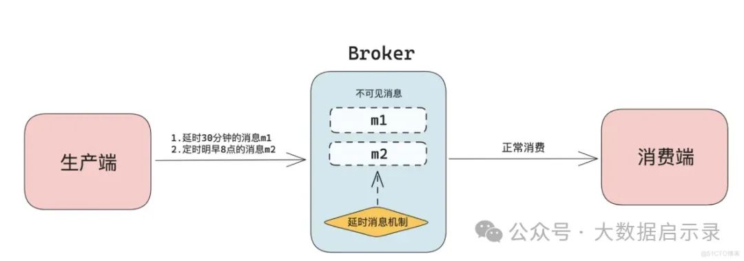 延时消息