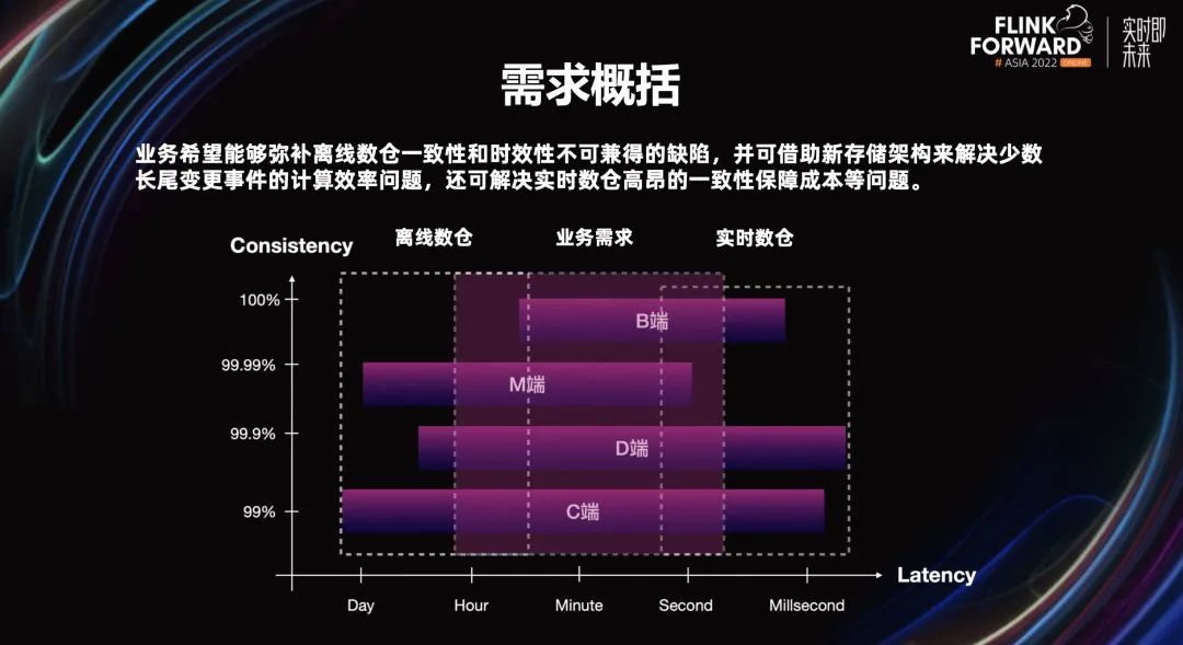 离线数仓问题