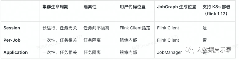 Flink 模式区别
