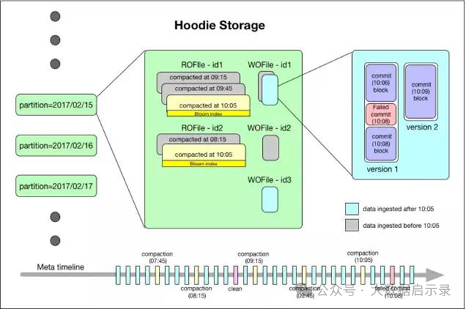 LogFile