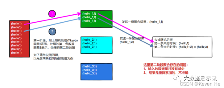 Flink 数据倾斜解决方案