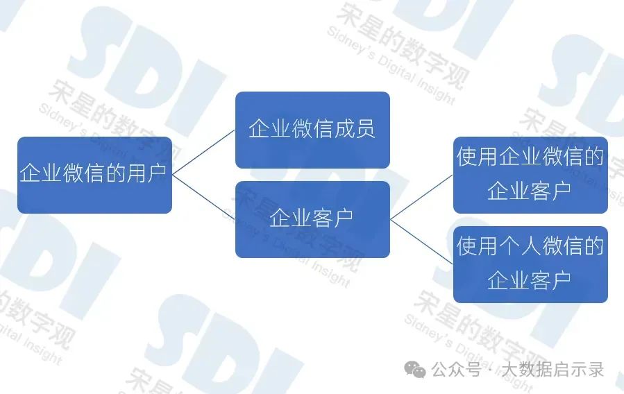 企业微信的ID体系