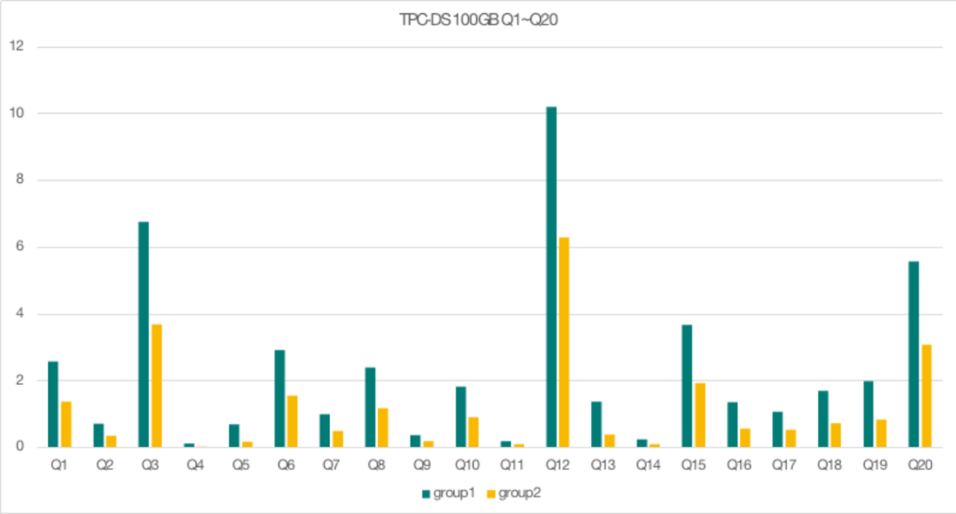 TBC-DS 100GB 测试结果