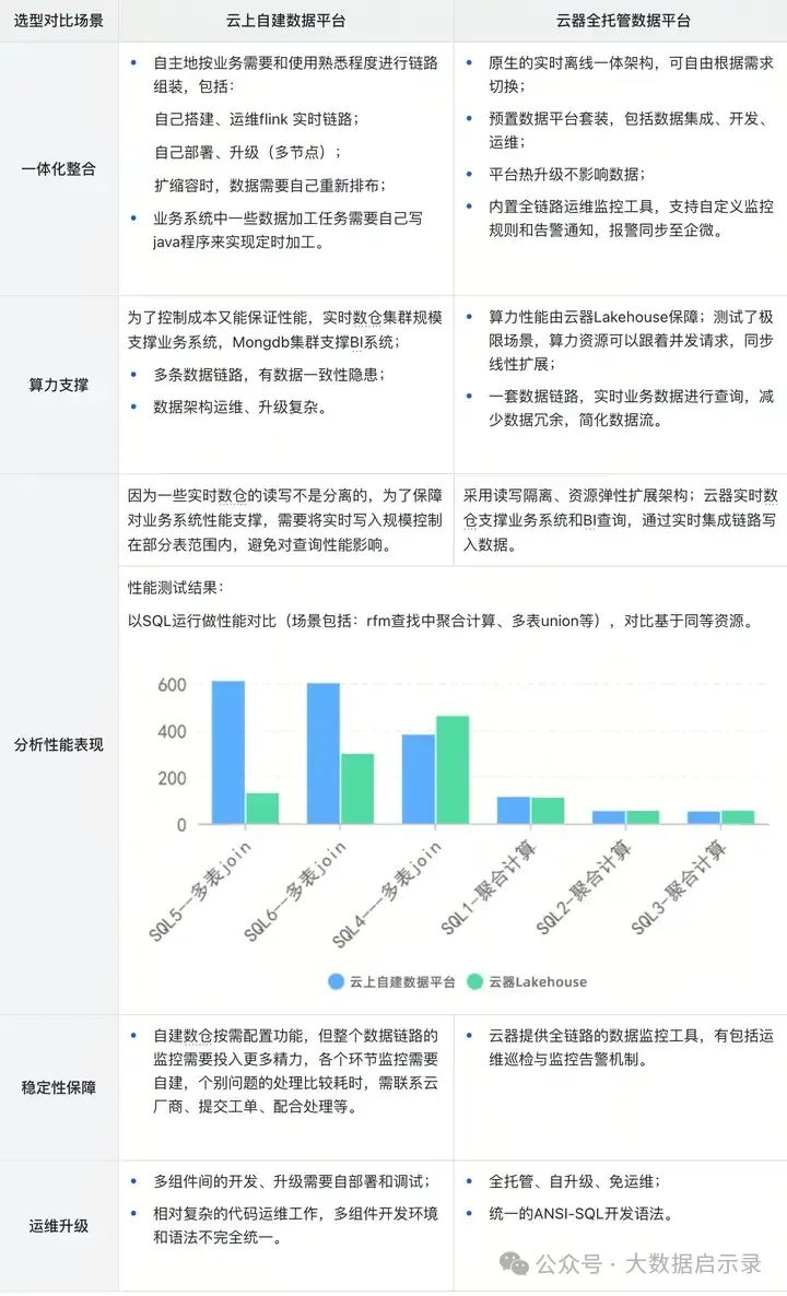 Lakehouse 一体化设计