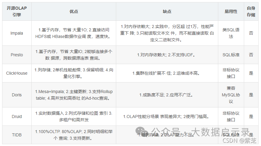 OLAP引擎