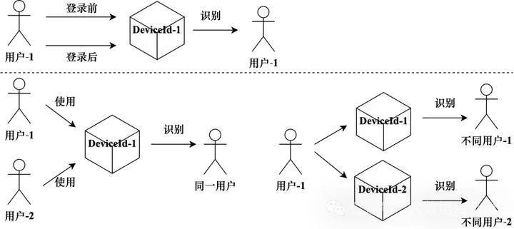 仅使用DeviceId标识用户