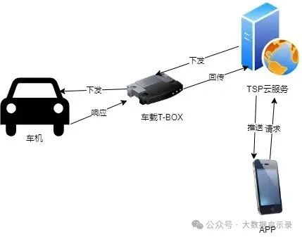 TBOX功能