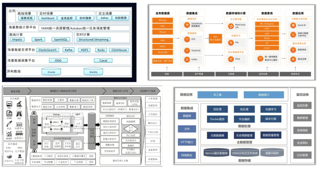 图3：目前典型的大数据系统架构案例