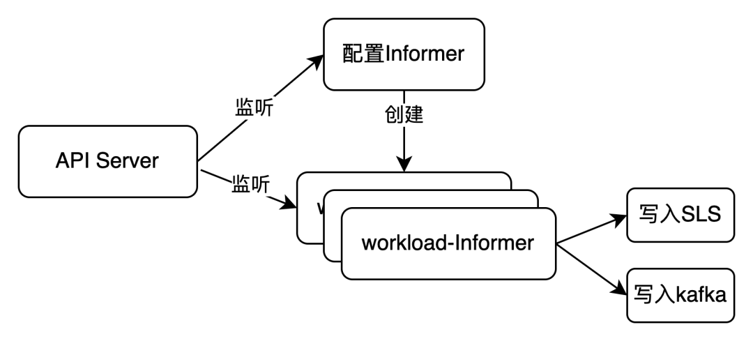数据采集
