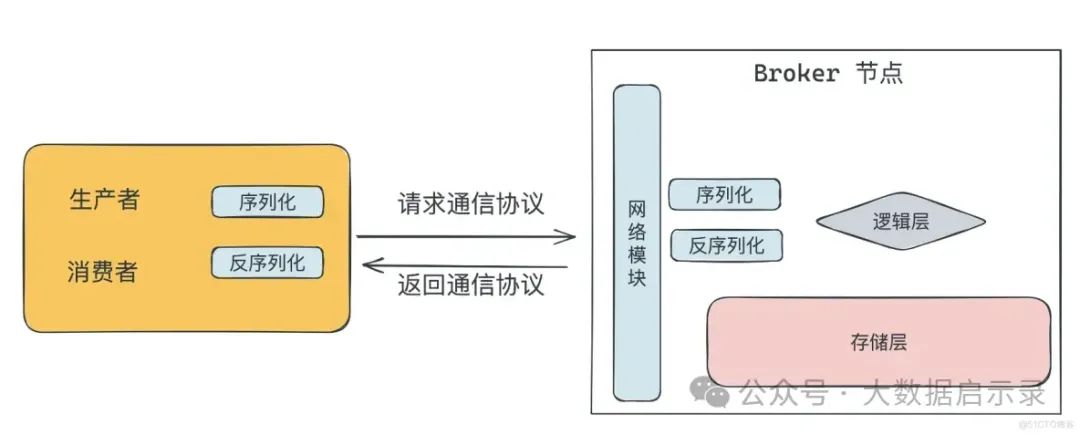 通信协议设计