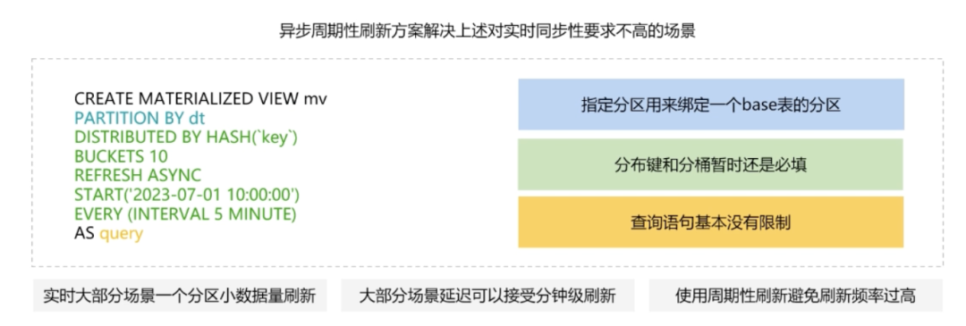 异步刷新