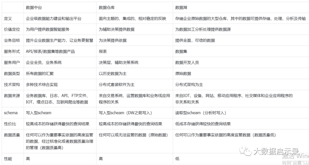 数据架构对比