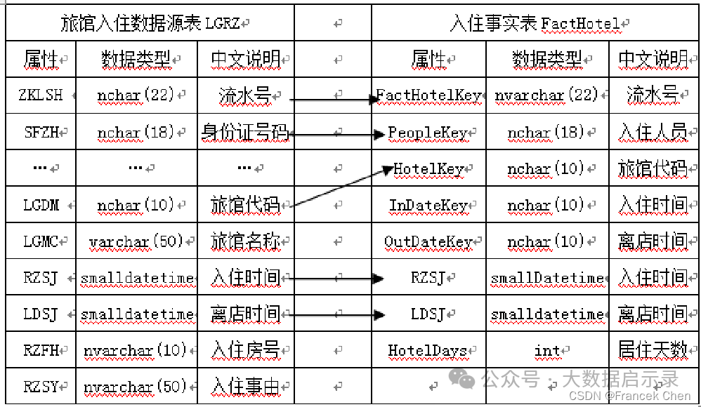 住宿事实表