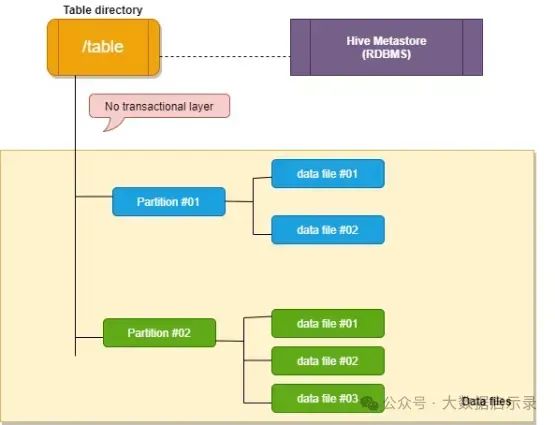 Hive 表目录结构