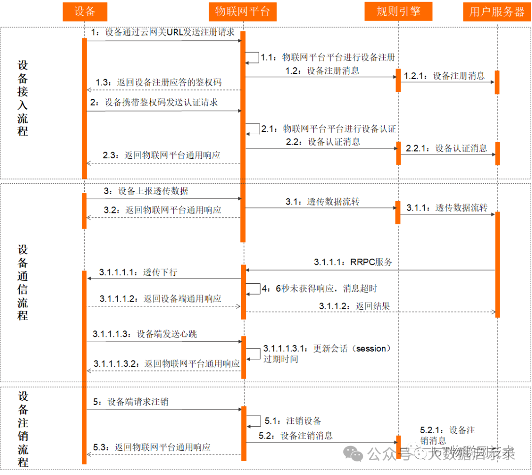 云网关设备接入图