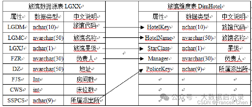旅馆维度表